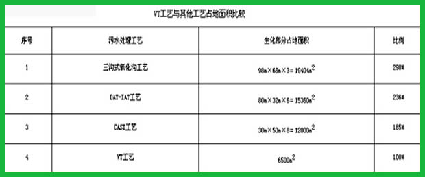 污水處理設(shè)備工業(yè)占地面積對(duì)比